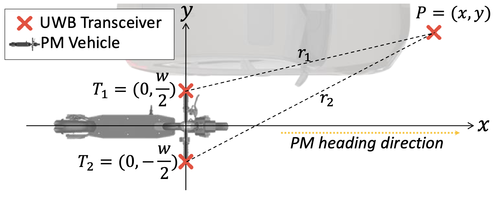CrashSniffer: UWB-Based Anchor-Free Pedestrian Collision Prediction for Personal Mobility Vehicles