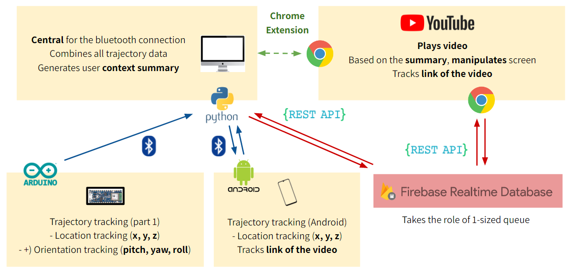 Context-aware automatic video screen manipulation using trajectory tracking