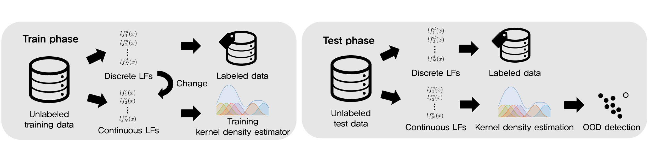 Validating Labeling Functions in Domain Shift (Out of Domain Detection)