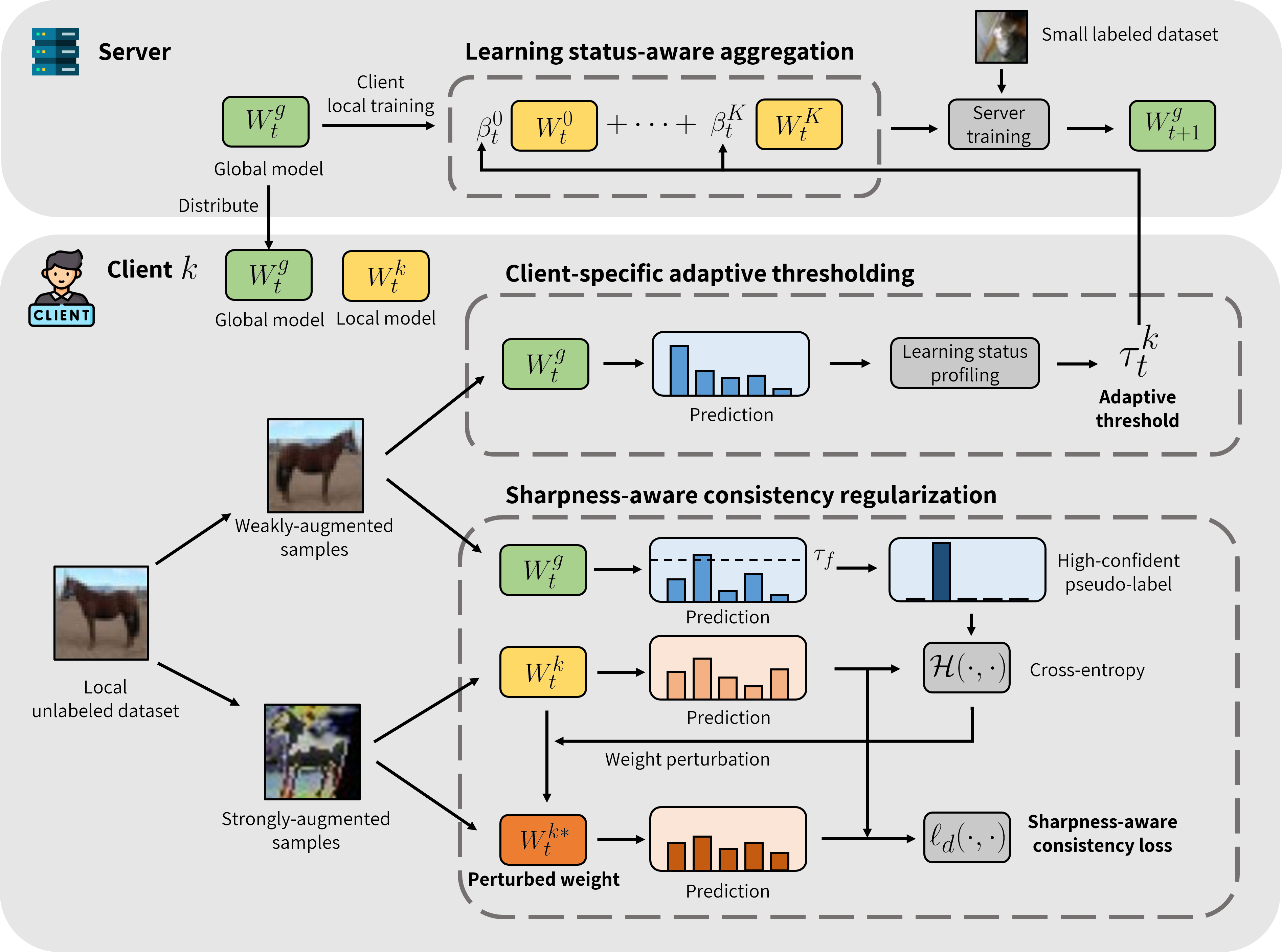 (FL)2: Overcoming Few Labels in Federated Semi-Supervised Learning