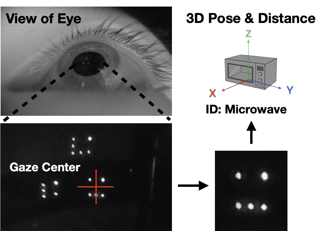 GlintMarkers: Spatial Perception on XR Eyewear using Corneal Reflections